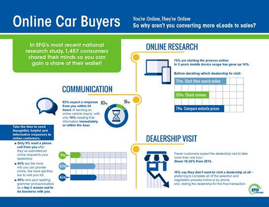 2018 EFG Survey-Online Car Buyers Infographic