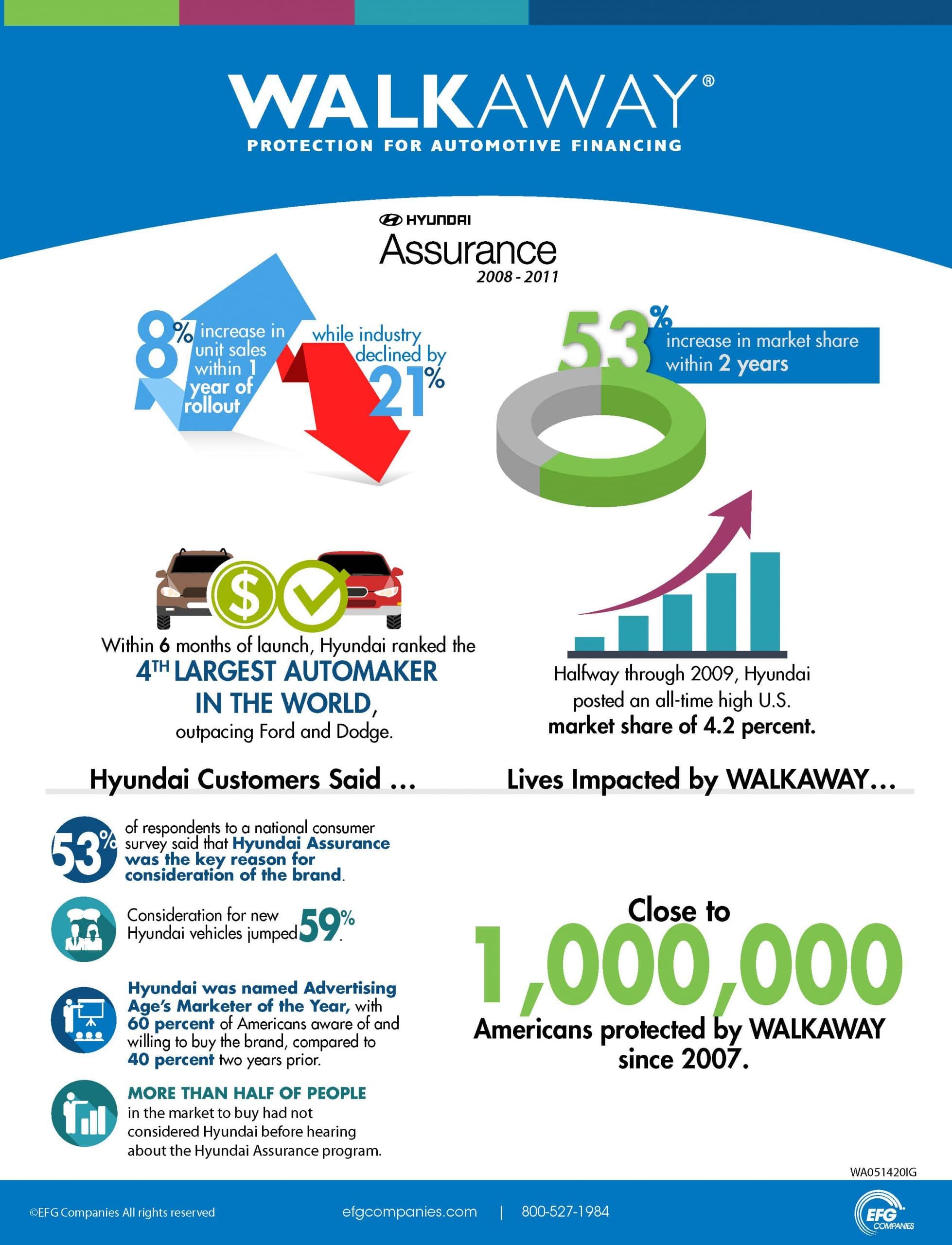WALKAWAY Hyundai Assurance Infographic