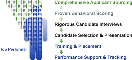 Top Performer Profile